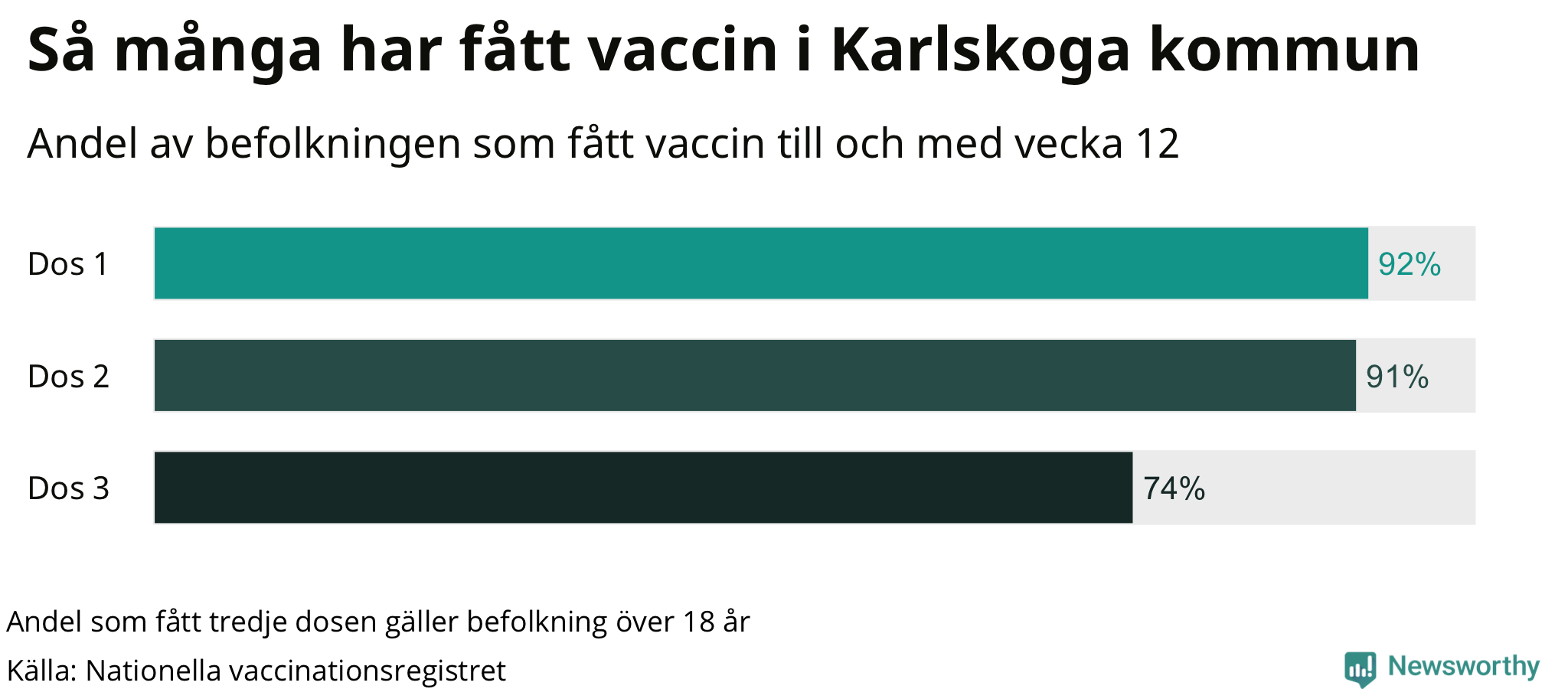 Graf över andel vaccinerade